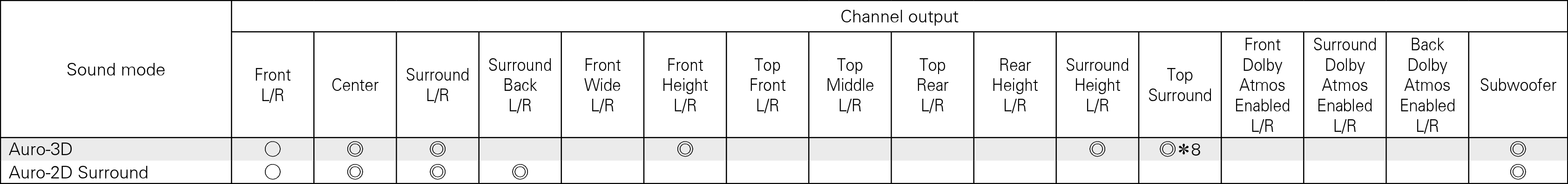S modes & C output SR7009_Auro3D